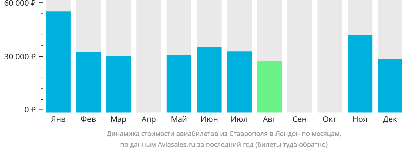Динамика стоимости авиабилетов из Ставрополя в Лондон по месяцам