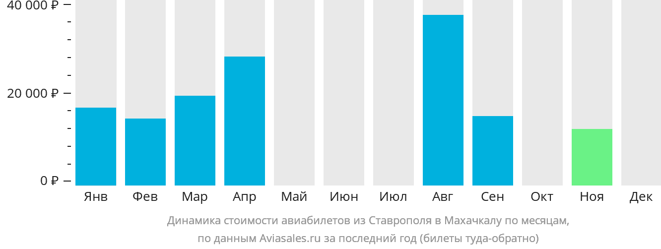 Динамика стоимости авиабилетов из Ставрополя в Махачкалу по месяцам