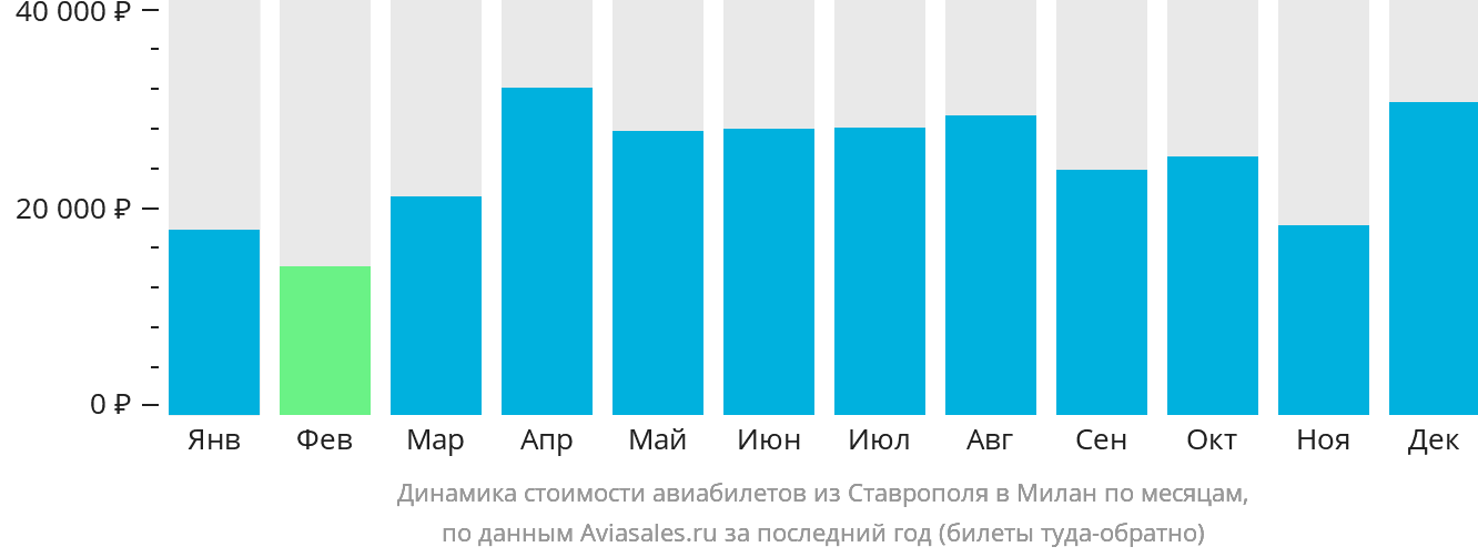 Динамика стоимости авиабилетов из Ставрополя в Милан по месяцам