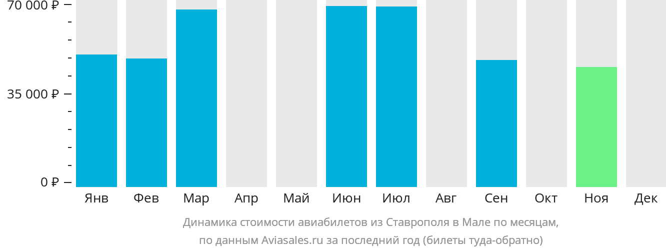Динамика стоимости авиабилетов из Ставрополя в Мале по месяцам