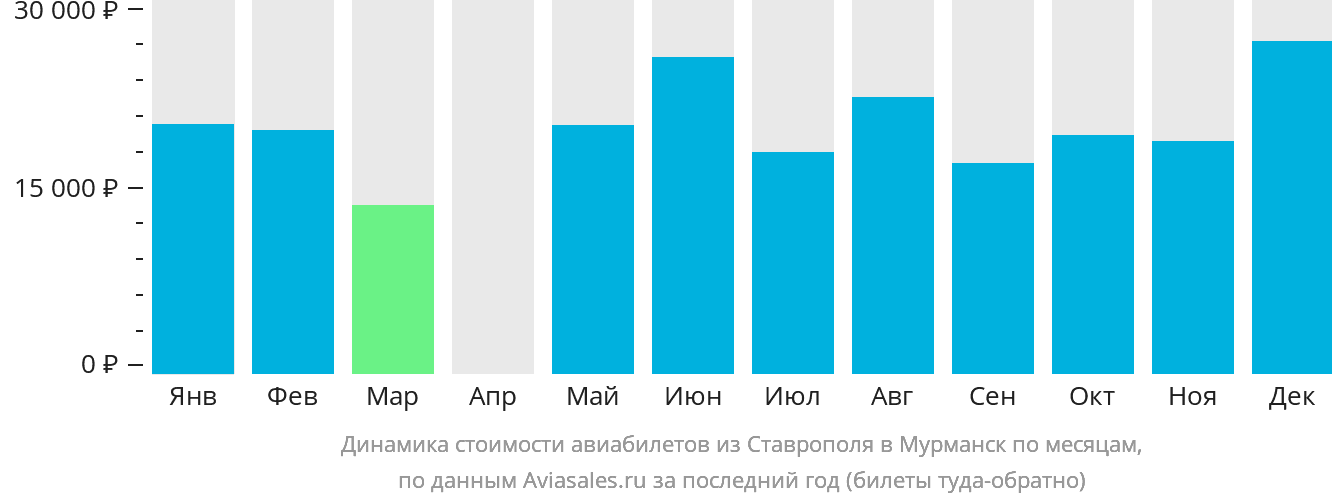 Динамика стоимости авиабилетов из Ставрополя в Мурманск по месяцам
