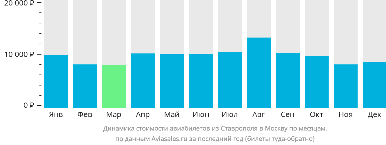Динамика стоимости авиабилетов из Ставрополя в Москву по месяцам