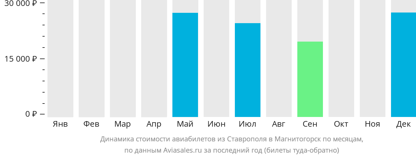 Динамика стоимости авиабилетов из Ставрополя в Магнитогорск по месяцам