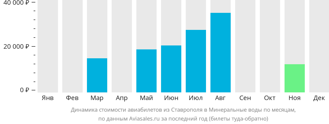 Динамика стоимости авиабилетов из Ставрополя в Минеральные Воды по месяцам