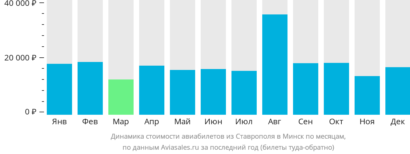 Динамика стоимости авиабилетов из Ставрополя в Минск по месяцам