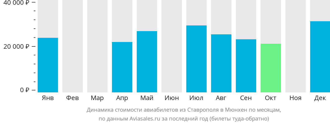 Динамика стоимости авиабилетов из Ставрополя в Мюнхен по месяцам