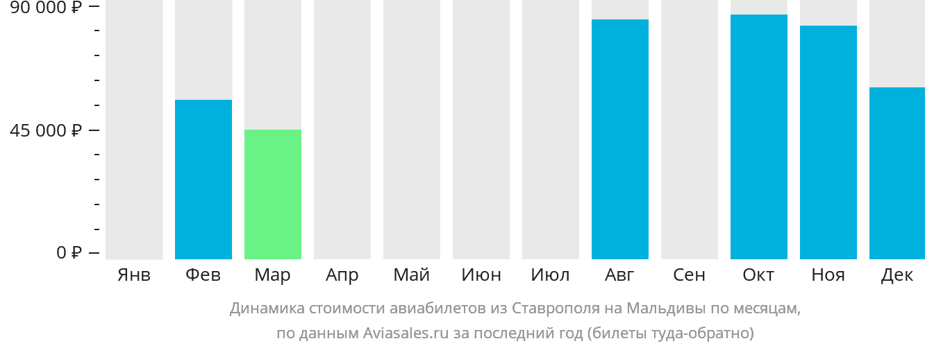 Динамика стоимости авиабилетов из Ставрополя на Мальдивы по месяцам