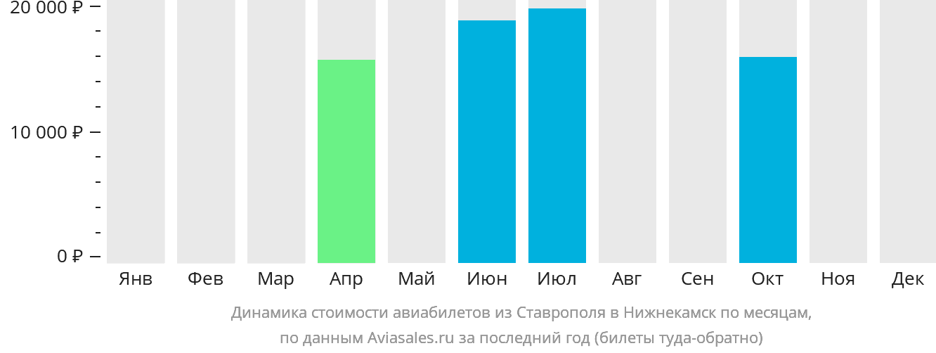 Динамика стоимости авиабилетов из Ставрополя в Набережные Челны (Нижнекамск) по месяцам