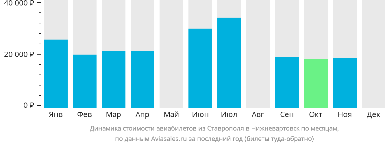 Динамика стоимости авиабилетов из Ставрополя в Нижневартовск по месяцам