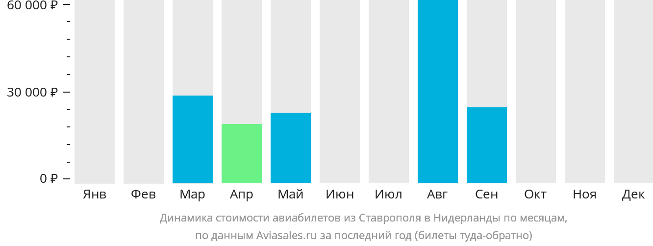 Динамика стоимости авиабилетов из Ставрополя в Нидерланды по месяцам
