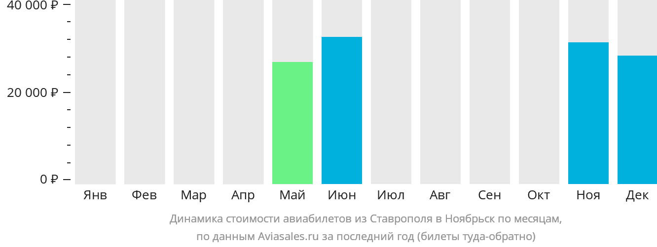 Динамика стоимости авиабилетов из Ставрополя в Ноябрьск по месяцам