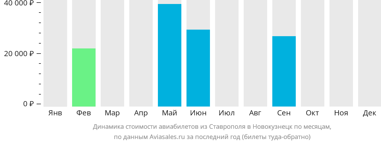 Динамика стоимости авиабилетов из Ставрополя в Новокузнецк по месяцам