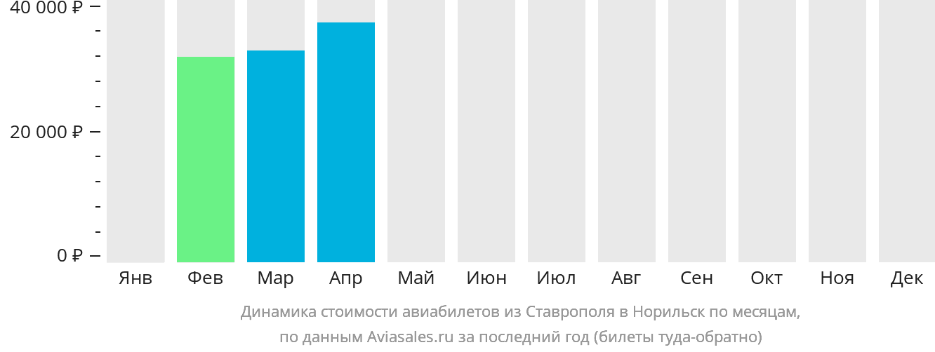 Динамика стоимости авиабилетов из Ставрополя в Норильск по месяцам