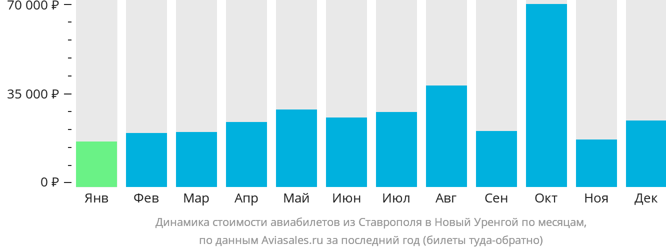 Динамика стоимости авиабилетов из Ставрополя в Новый Уренгой по месяцам