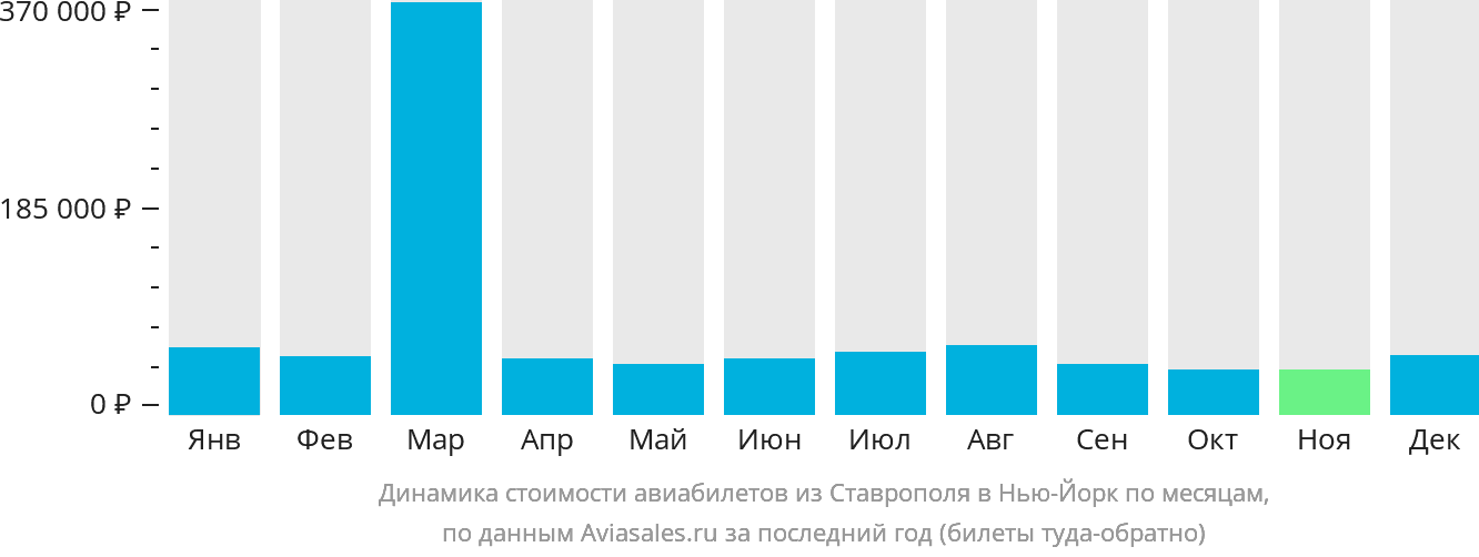 Динамика стоимости авиабилетов из Ставрополя в Нью-Йорк по месяцам