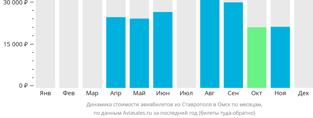 Динамика стоимости авиабилетов из Ставрополя в Омск по месяцам