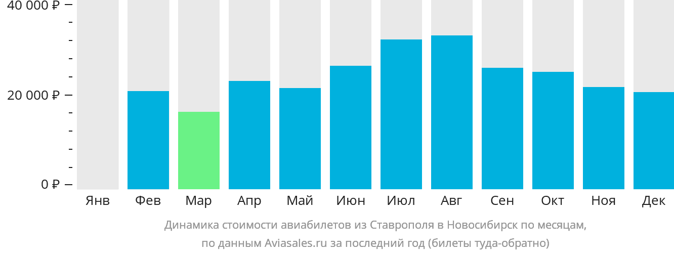 Динамика стоимости авиабилетов из Ставрополя в Новосибирск по месяцам