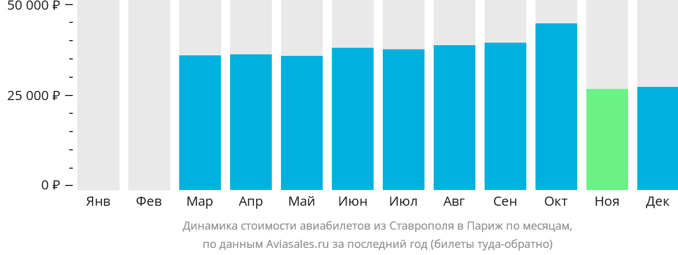 Динамика стоимости авиабилетов из Ставрополя в Париж по месяцам