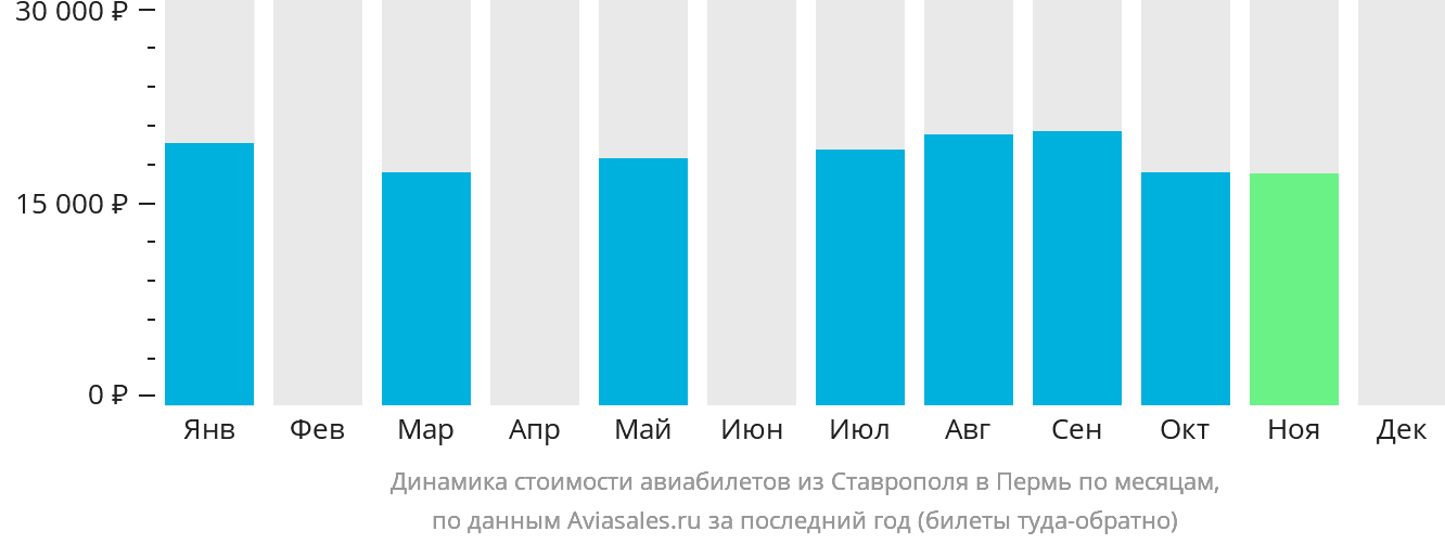 Динамика стоимости авиабилетов из Ставрополя в Пермь по месяцам