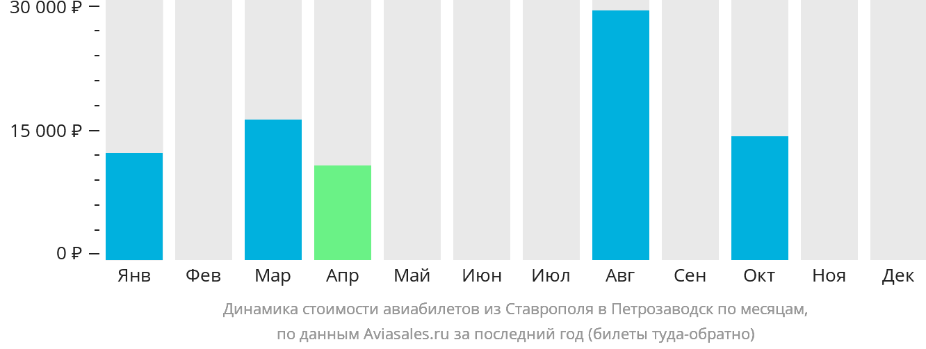Динамика стоимости авиабилетов из Ставрополя в Петрозаводск по месяцам