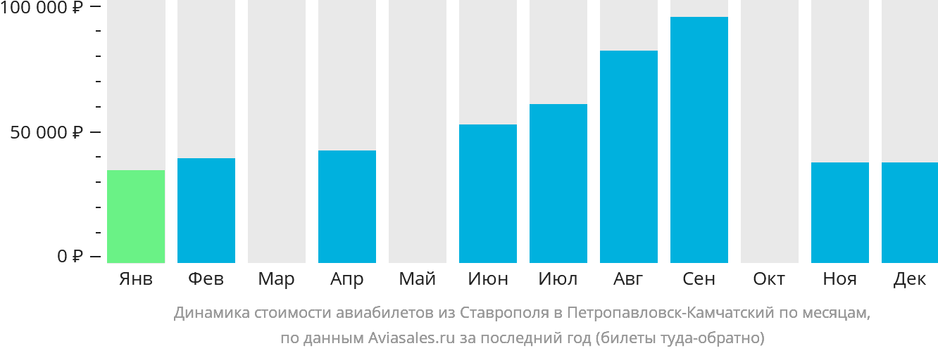 Динамика стоимости авиабилетов из Ставрополя в Петропавловск-Камчатский по месяцам