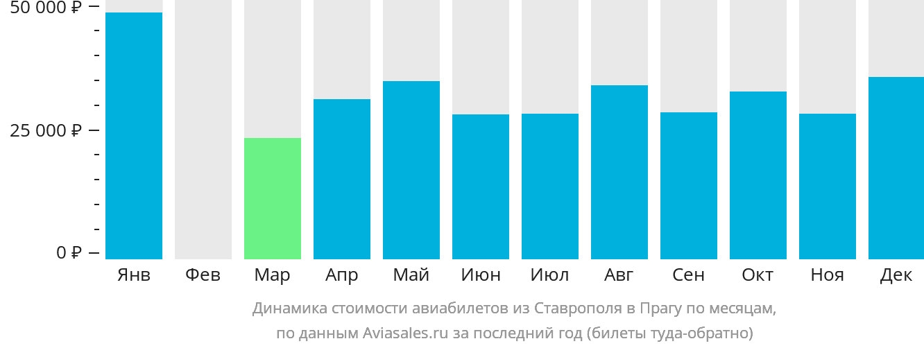 Динамика стоимости авиабилетов из Ставрополя в Прагу по месяцам