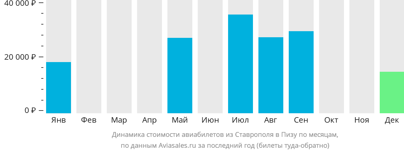 Динамика стоимости авиабилетов из Ставрополя в Пизу по месяцам