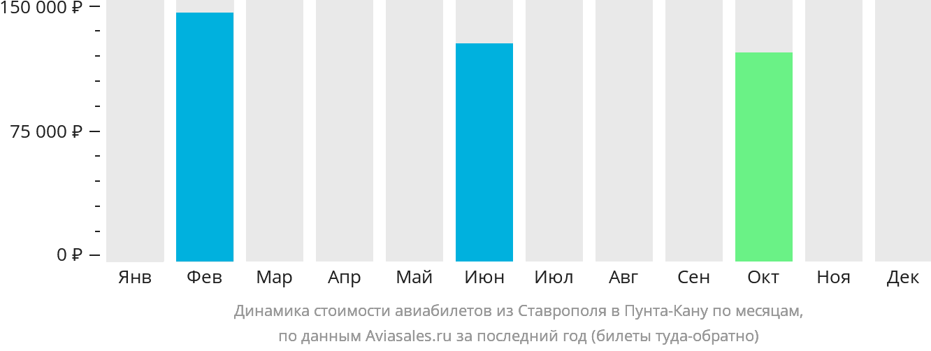 Динамика стоимости авиабилетов из Ставрополя в Пунта-Кану по месяцам