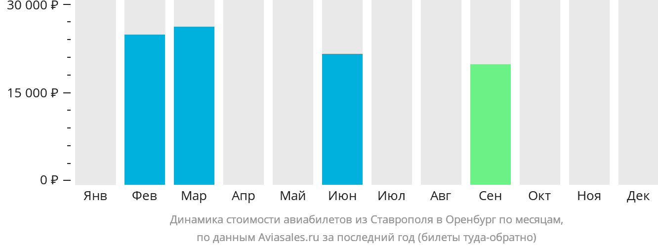 Динамика стоимости авиабилетов из Ставрополя в Оренбург по месяцам