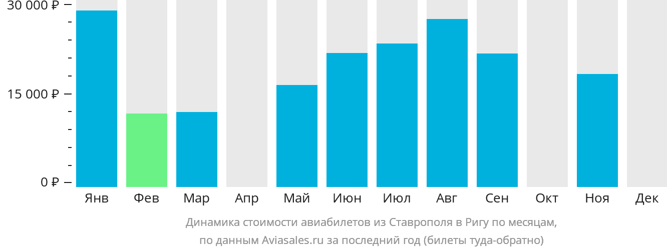 Динамика стоимости авиабилетов из Ставрополя в Ригу по месяцам