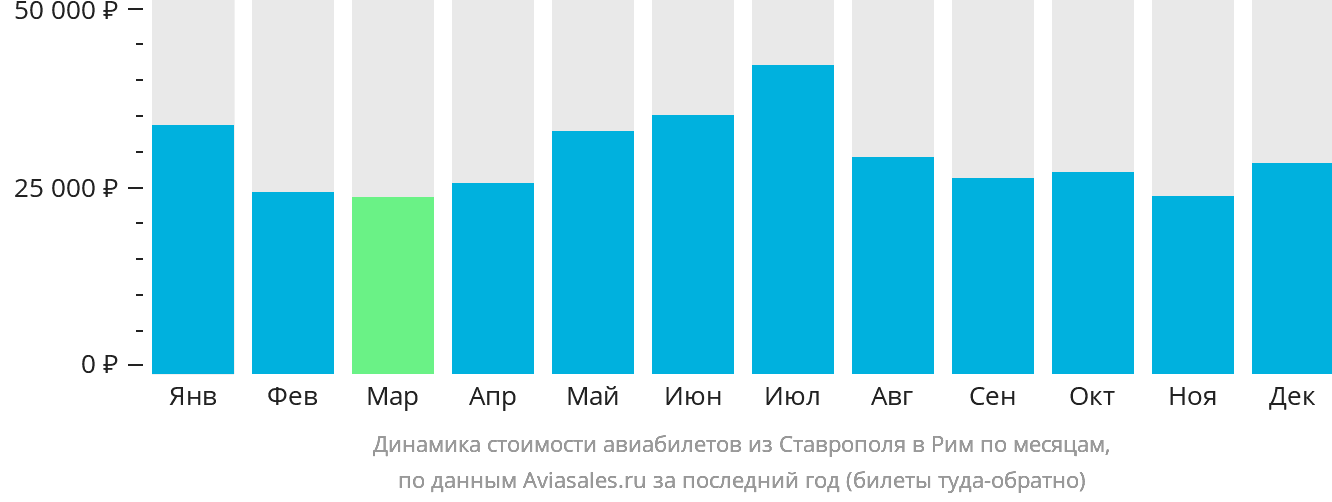 Динамика стоимости авиабилетов из Ставрополя в Рим по месяцам