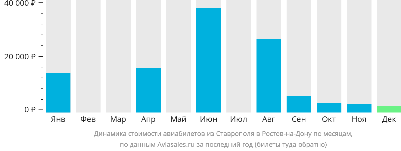 Динамика стоимости авиабилетов из Ставрополя в Ростов-на-Дону по месяцам
