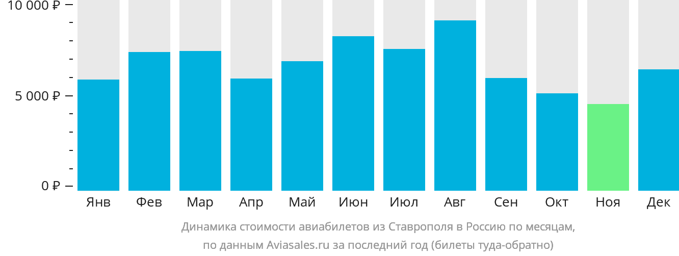 Динамика стоимости авиабилетов из Ставрополя в Россию по месяцам