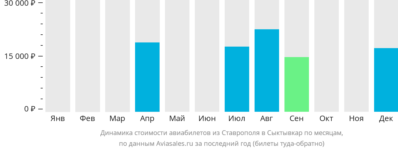 Динамика стоимости авиабилетов из Ставрополя в Сыктывкар по месяцам