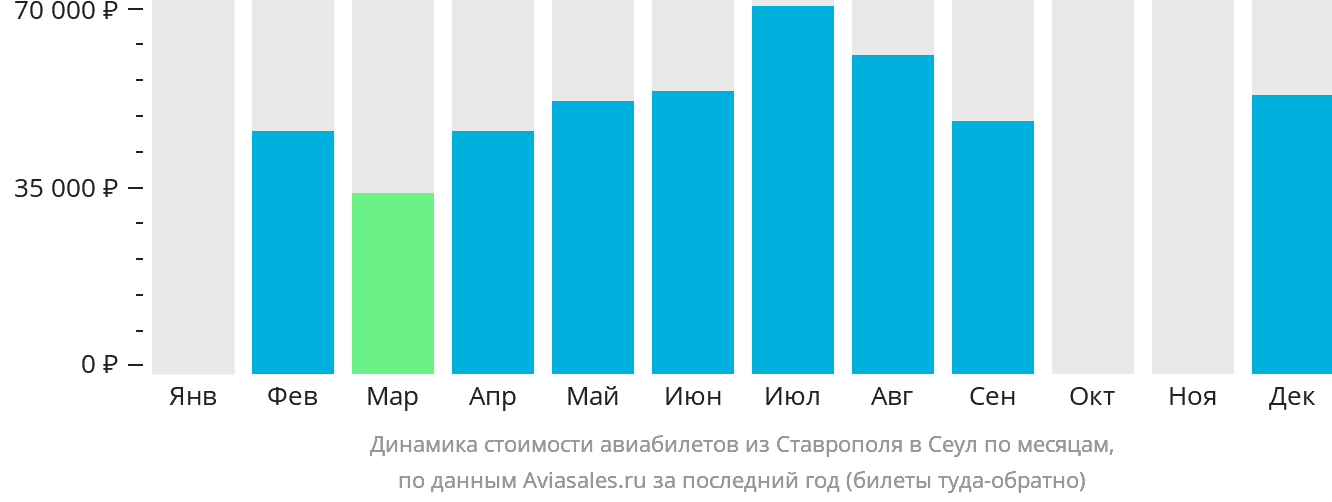 Динамика стоимости авиабилетов из Ставрополя в Сеул по месяцам