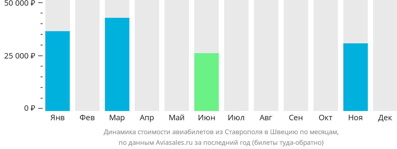 Динамика стоимости авиабилетов из Ставрополя в Швецию по месяцам