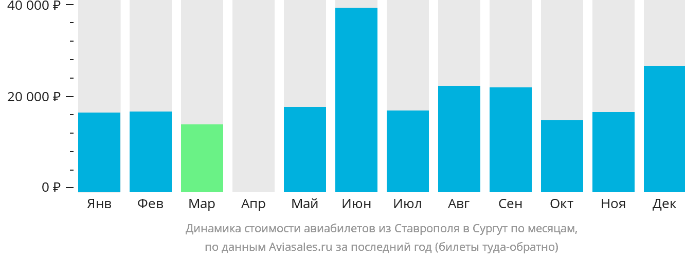 Динамика стоимости авиабилетов из Ставрополя в Сургут по месяцам