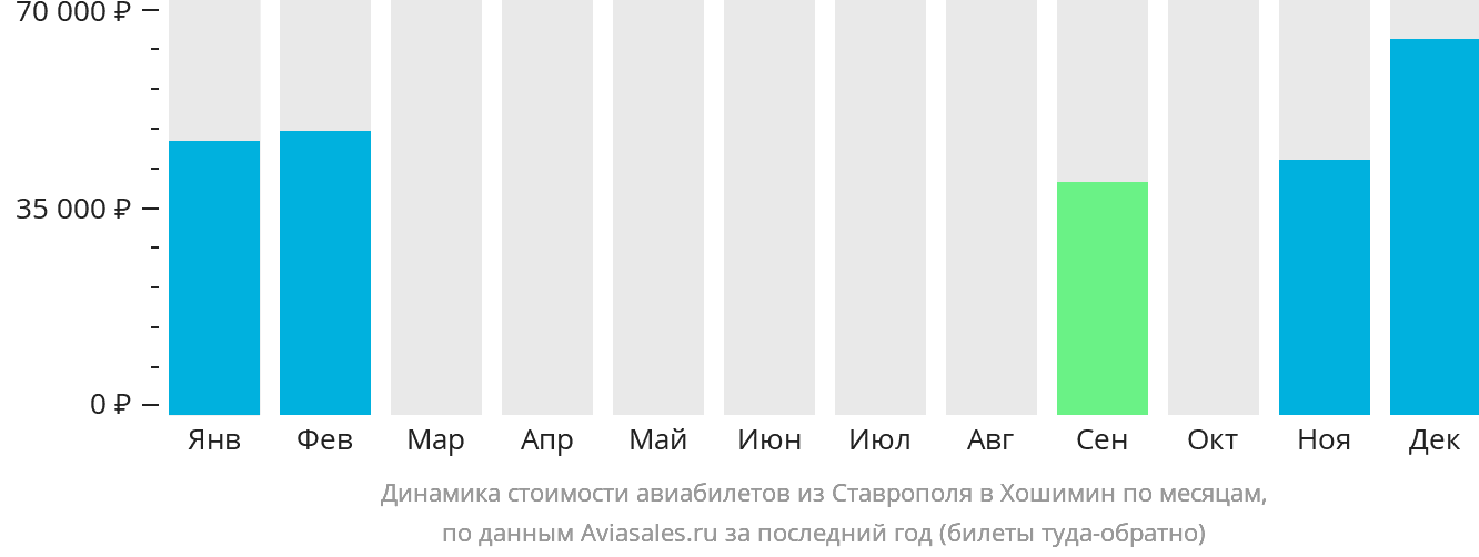 Динамика стоимости авиабилетов из Ставрополя в Хошимин по месяцам
