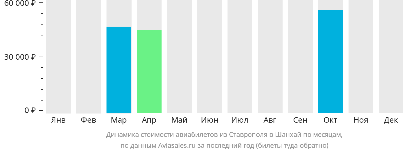 Динамика стоимости авиабилетов из Ставрополя в Шанхай по месяцам