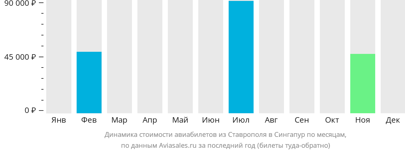 Динамика стоимости авиабилетов из Ставрополя в Сингапур по месяцам