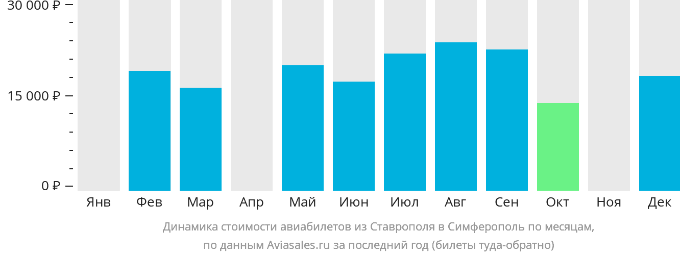 Динамика стоимости авиабилетов из Ставрополя в Симферополь по месяцам