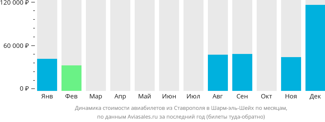 Динамика стоимости авиабилетов из Ставрополя в Шарм-эш-Шейх по месяцам