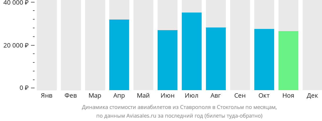 Динамика стоимости авиабилетов из Ставрополя в Стокгольм по месяцам