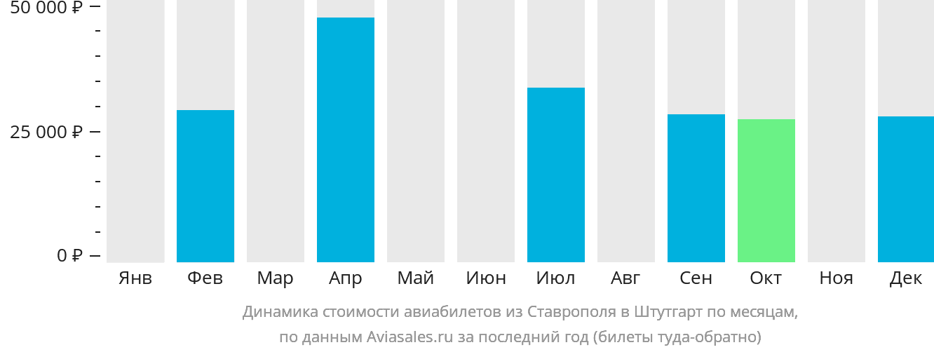 Динамика стоимости авиабилетов из Ставрополя в Штутгарт по месяцам