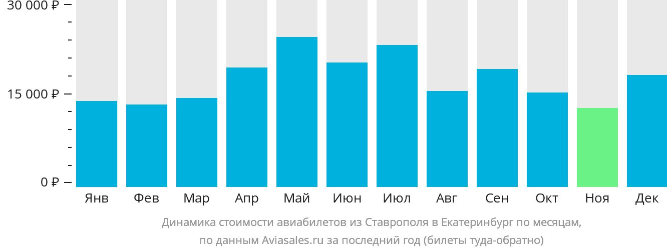 Динамика стоимости авиабилетов из Ставрополя в Екатеринбург по месяцам