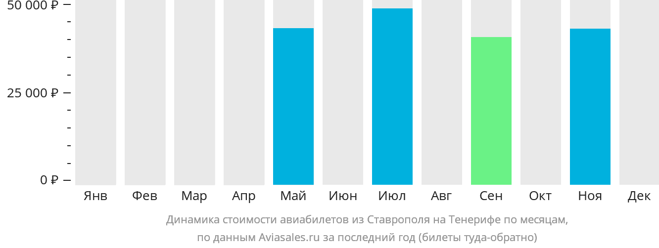 Динамика стоимости авиабилетов из Ставрополя на Тенерифе по месяцам