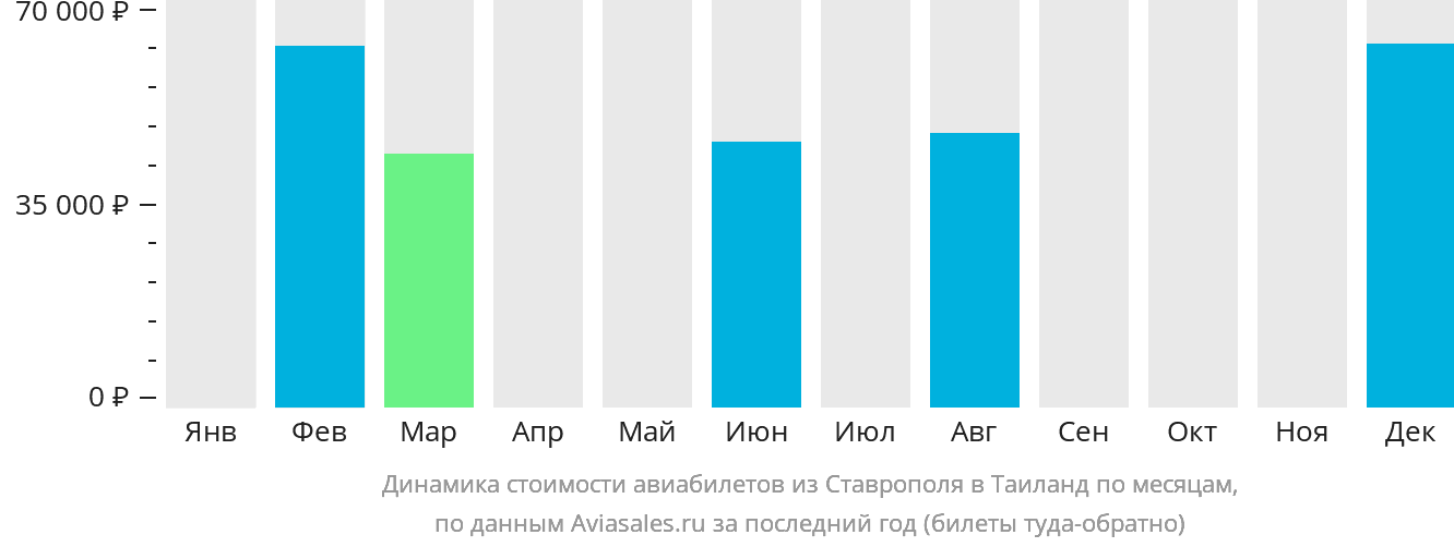 Динамика стоимости авиабилетов из Ставрополя в Таиланд по месяцам