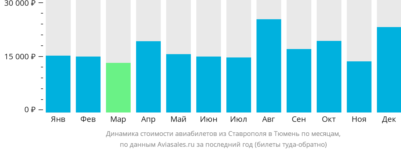 Динамика стоимости авиабилетов из Ставрополя в Тюмень по месяцам