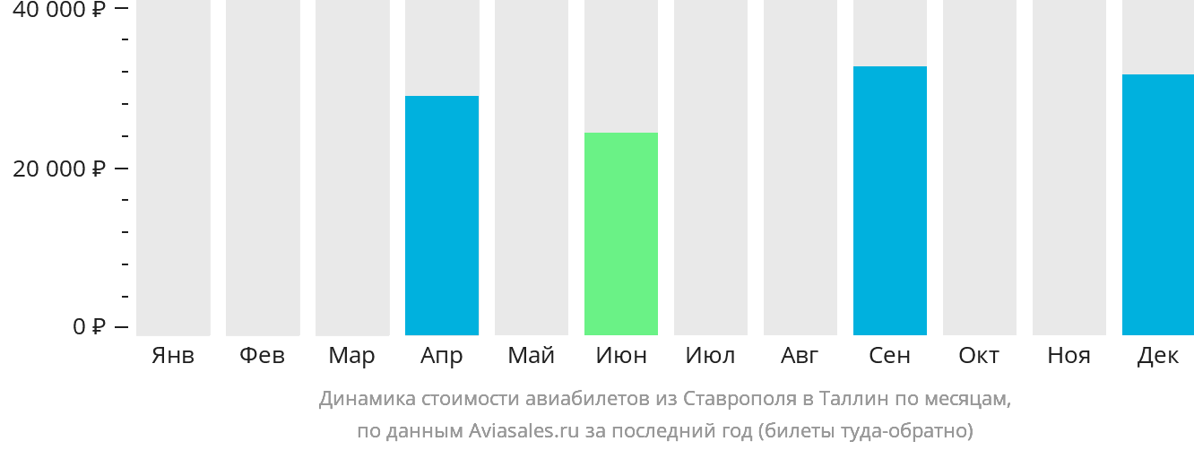 Динамика стоимости авиабилетов из Ставрополя в Таллин по месяцам