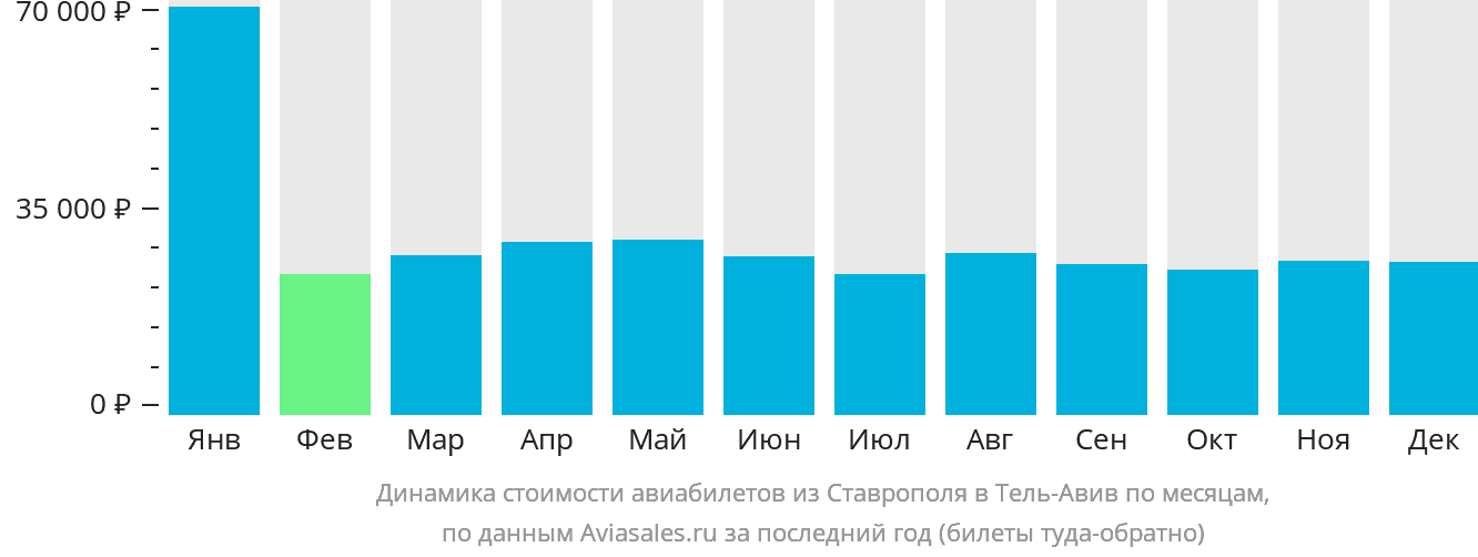 Динамика стоимости авиабилетов из Ставрополя в Тель-Авив по месяцам